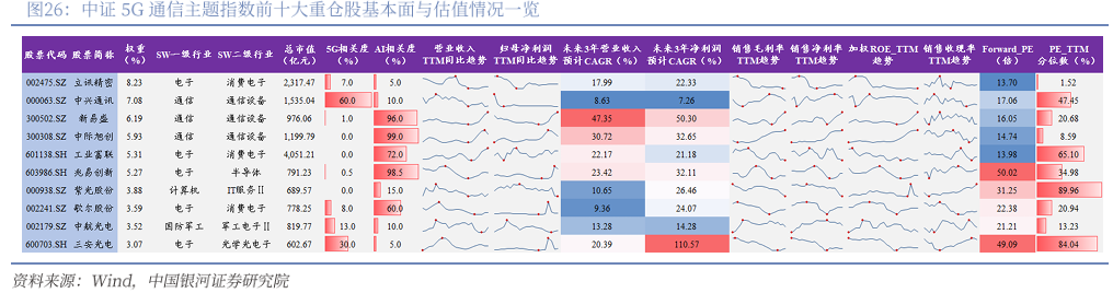 【银河通信赵良毕】行业周报