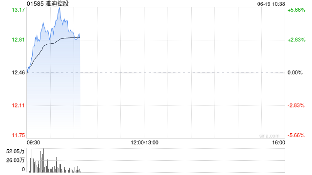 雅迪控股早盘涨超4% 上半年纯利同比预增至少55.3%
