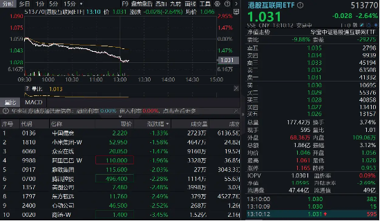 急速跳水！港股互联网ETF跌超2%，是风险还是机会？
