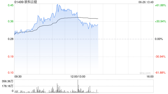港股加密货币概念股集体拉升，欧科云链涨近55%