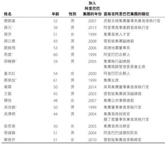 阿里合伙人名单缩水：彭蕾俞永福张勇戴珊出局 软银不再是核心股东