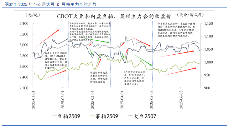 【豆粕&菜粕半年报】贸易不确定性仍存，下半年先抑后扬