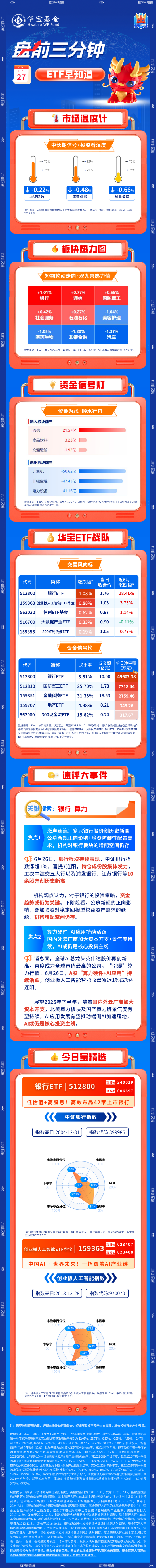 【盘前三分钟】6月27日ETF早知道