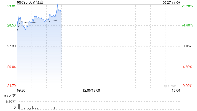 港股有色金属板块盘初拉升 天齐锂业涨超6% 机构预计金九银十有望季节性回暖