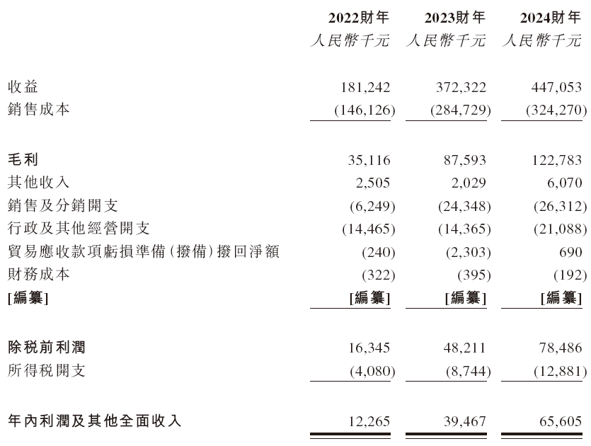 泉州师范校友企业焦点国际，递交IPO招股书，拟赴香港上市