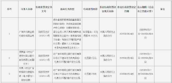 广信农村商业银行被罚94.88万元：因提供虚假的或者隐瞒重要事实的统计报表等