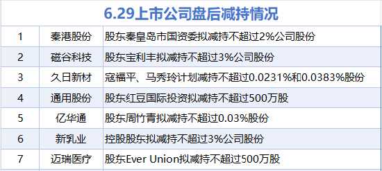 6月29日增减持汇总：暂无增持 秦港股份等7股减持（表）