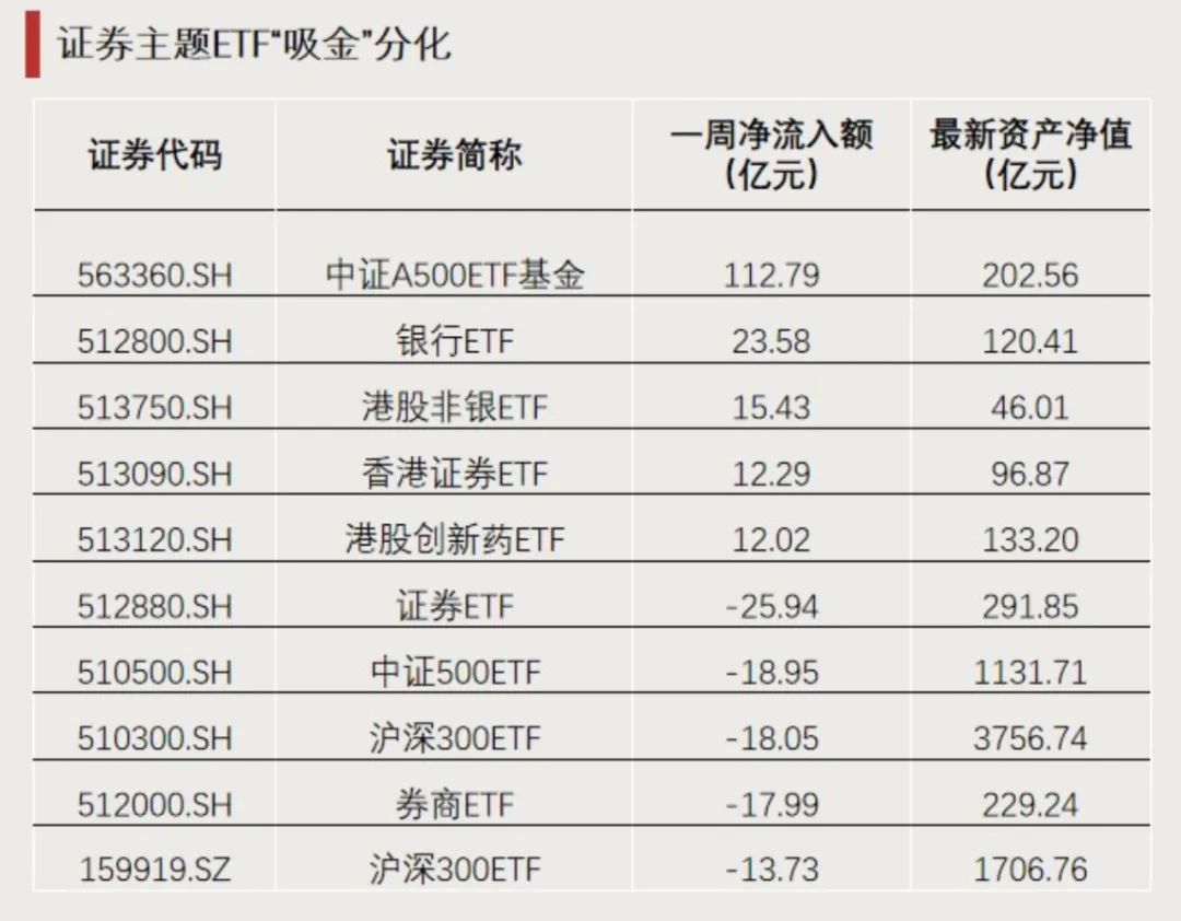 突破4.3万亿元！ETF总规模创历史新高