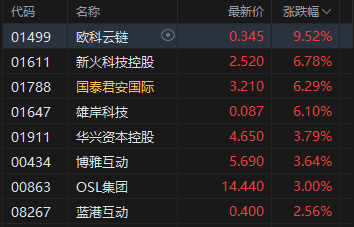 港股加密货币概念股走高，欧科云链涨超9%，未来将有更多香港券商布局虚拟资产业务