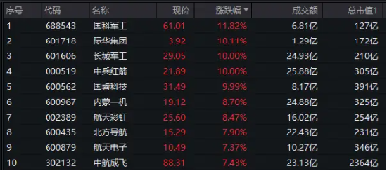 国防军工再掀涨停潮，长城军工9天7板！国防军工ETF（512810）放量劲涨3．61%！主力资金爆买逾88亿元！