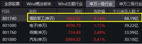 国防军工再掀涨停潮，长城军工9天7板！国防军工ETF（512810）放量劲涨3．61%！主力资金爆买逾88亿元！