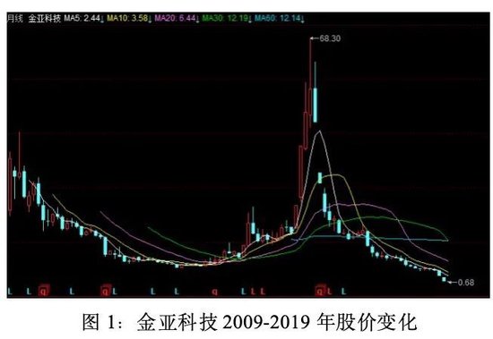 金亚科技：生于欺诈，死于造假