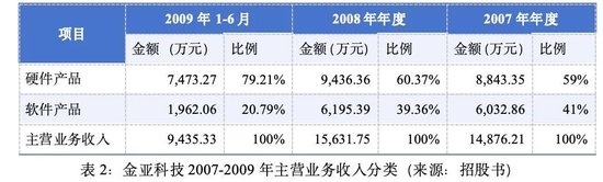 金亚科技：生于欺诈，死于造假