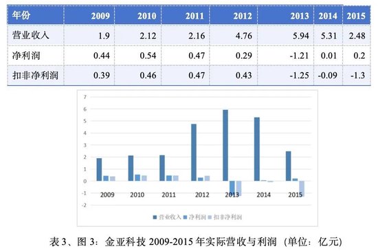 金亚科技：生于欺诈，死于造假