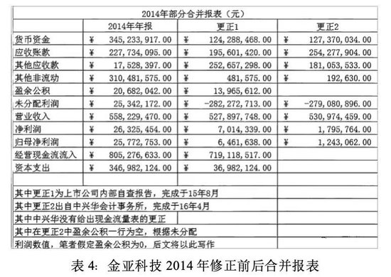 金亚科技：生于欺诈，死于造假