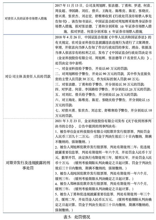 金亚科技：生于欺诈，死于造假