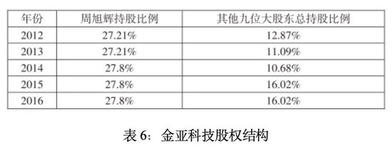 金亚科技：生于欺诈，死于造假