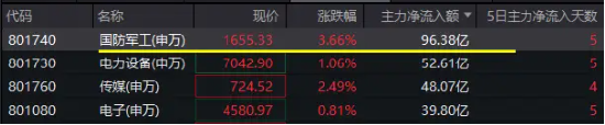 100亿元，主力资金疯抢！国防军工ETF（512810）强势突破前高，场内放量溢价，换手率14%同类第一！