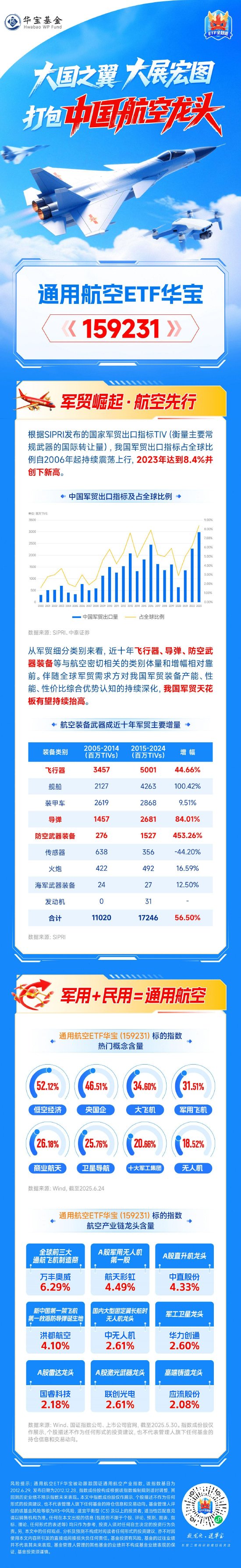 大国之翼，大展宏图！通用航空ETF华宝（159231）续创上市新高！