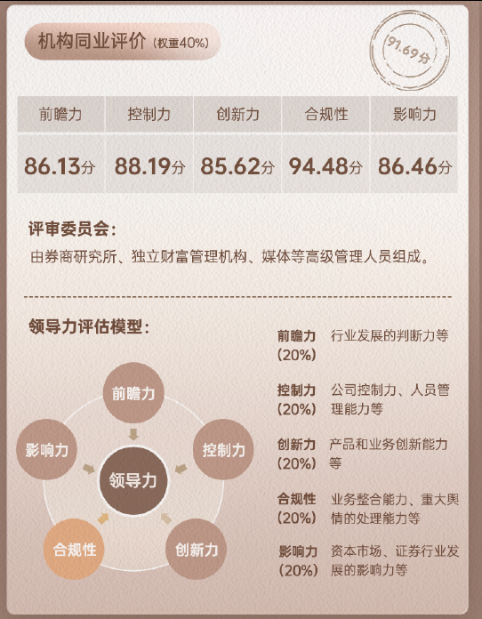 上市券商领军人物领导力TOP榜丨同业评价全景图：国泰海通李俊杰合规性评比表现最优 控制力行业排名第15