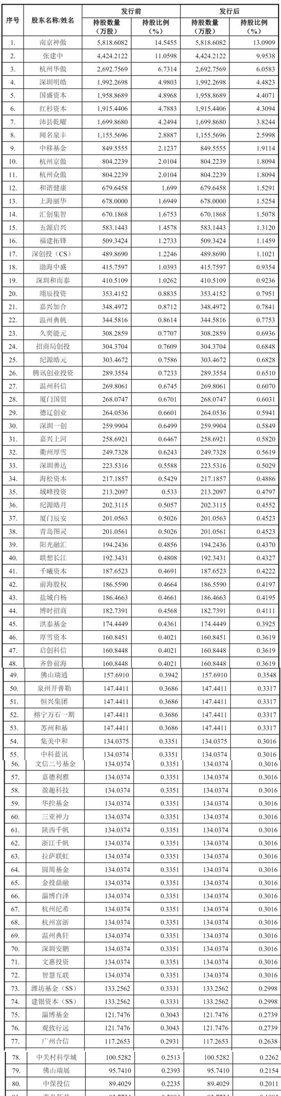 摩尔线程冲刺科创板：拟募资80亿 投前估值246亿 创始人出自英伟达