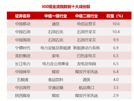 跟着巴菲特投资！国内首只“300现金流ETF联接基金”今日重磅首发！