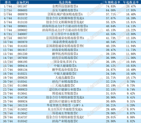 揭榜！2025年二季度公募基金三年期、五年期、十年期业绩榜单大展示