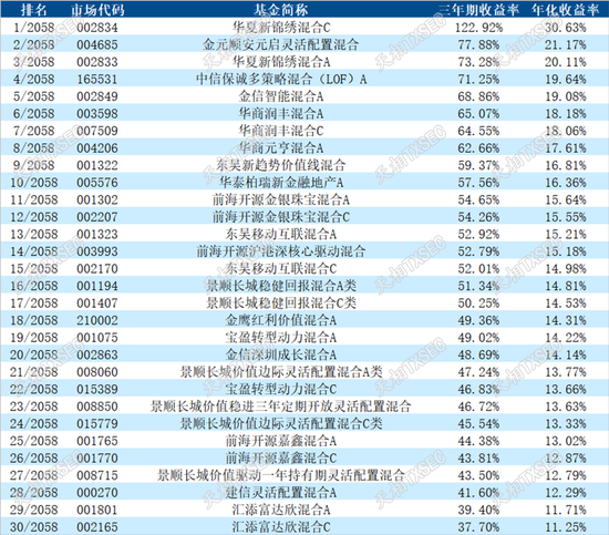 揭榜！2025年二季度公募基金三年期、五年期、十年期业绩榜单大展示