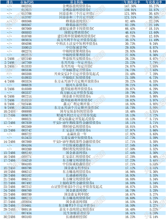 揭榜！2025年二季度公募基金三年期、五年期、十年期业绩榜单大展示