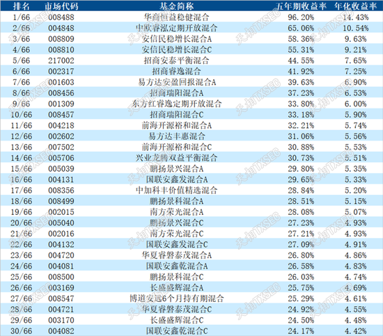 揭榜！2025年二季度公募基金三年期、五年期、十年期业绩榜单大展示