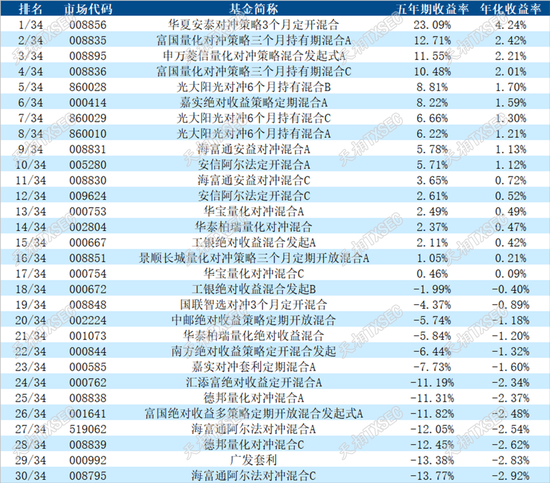 揭榜！2025年二季度公募基金三年期、五年期、十年期业绩榜单大展示