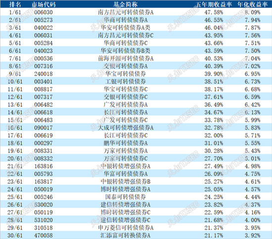 揭榜！2025年二季度公募基金三年期、五年期、十年期业绩榜单大展示