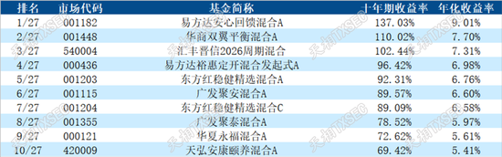 揭榜！2025年二季度公募基金三年期、五年期、十年期业绩榜单大展示