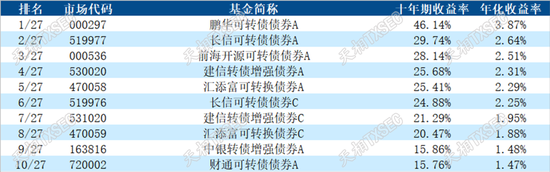 揭榜！2025年二季度公募基金三年期、五年期、十年期业绩榜单大展示