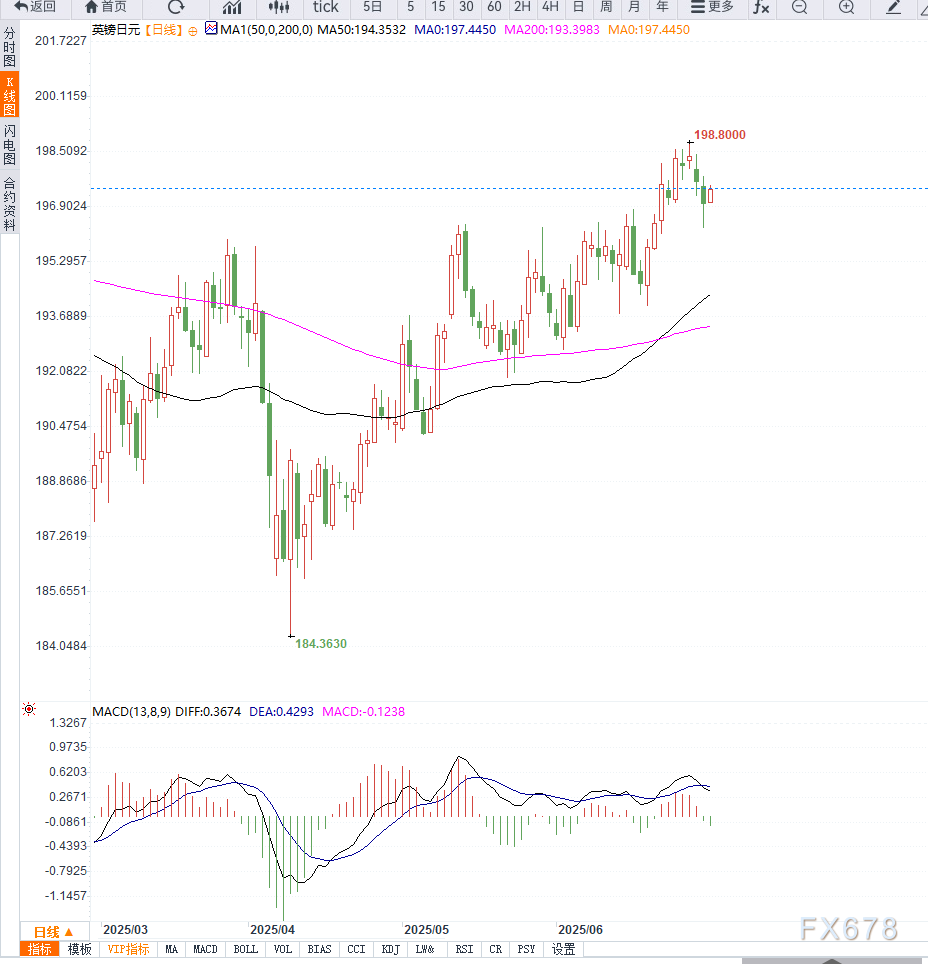 美元持续低位盘整，GBP/JPY维持多头格局，关注199关口突破契机