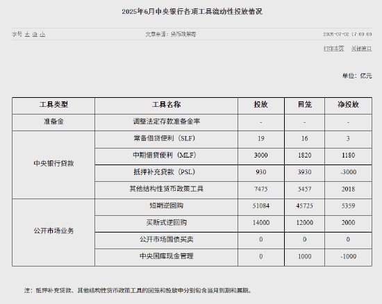 央行公布6月各项工具流动性投放情况