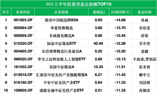 上半年股票型基金业绩盘点：华安医药生物A狂飙66%，港股创新药ETF平均涨57%！煤炭光伏陷滑铁卢