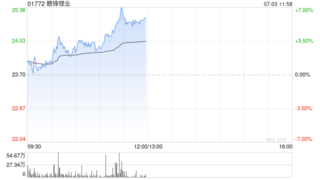 赣锋锂业午前涨超5% 子公司以3.43亿美元收购Mali Lithium 40%股权