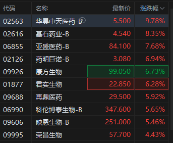港股生物技术股持续拉升 华昊中天医药涨超9% 新股拨康视云跌近40%