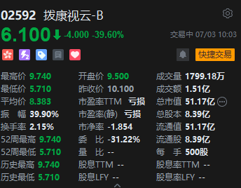 港股生物技术股持续拉升 华昊中天医药涨超9% 新股拨康视云跌近40%