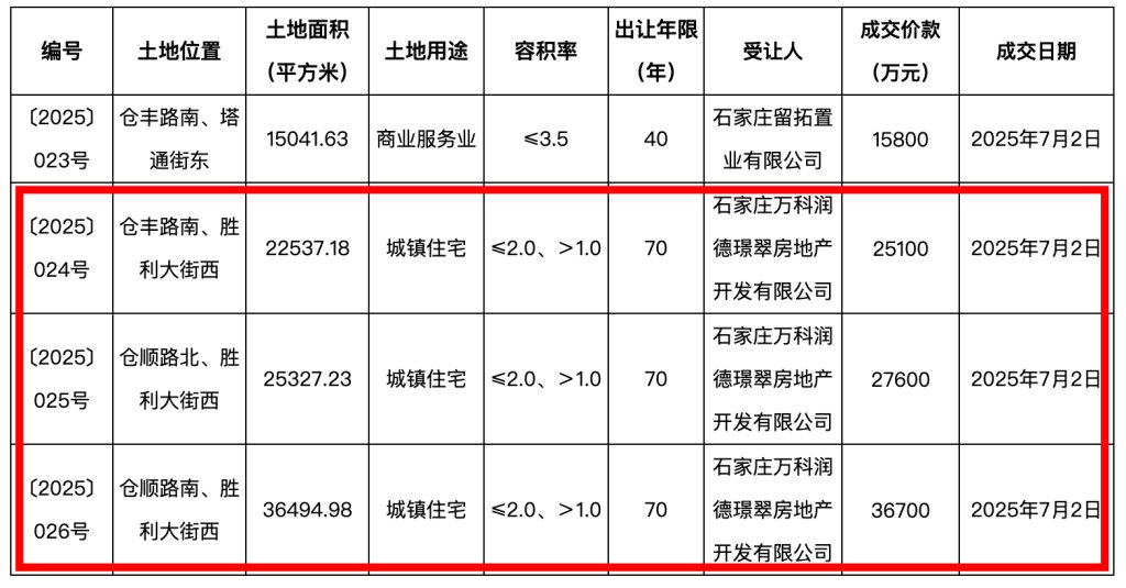 一个月内土地市场两度出手，万科参股公司8.94亿元摘得石家庄3宗住宅用地