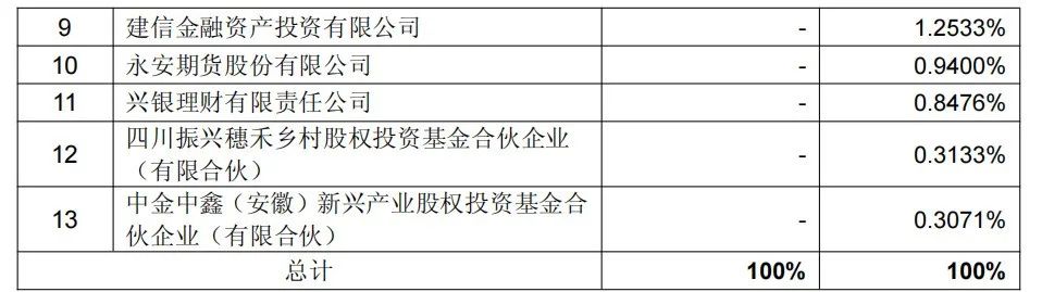 增资49亿！通威子公司永祥股份新增11家股东