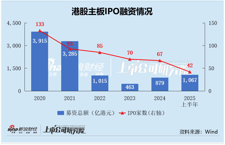 2025港股IPO半年报：赤峰黄金海外收入占比69%，位居7家A to H公司第一名，发行折价34%，最新已溢价0.1%