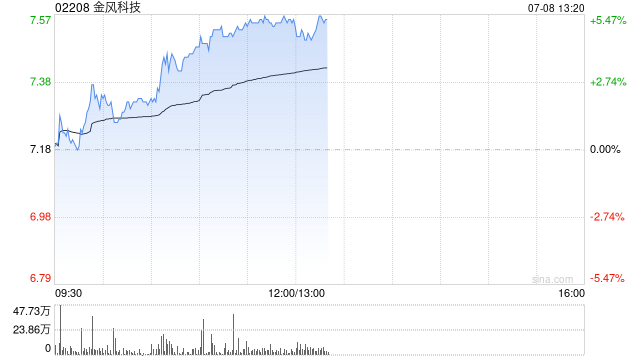 金风科技午前涨超5% 风机价格回暖趋势延续公司海外业务快速增长