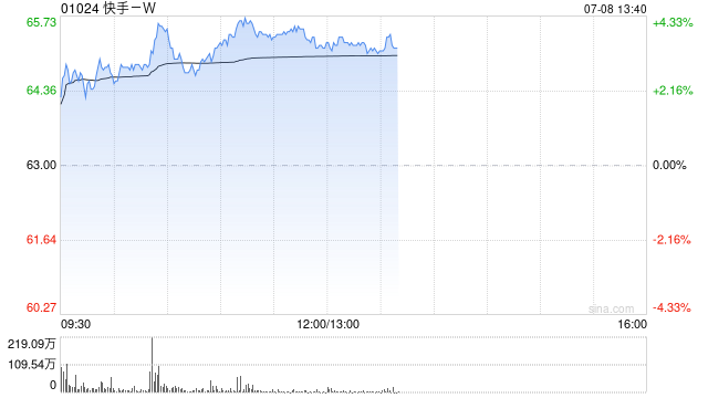 快手-W早盘涨超3% 机构料公司二季度业绩符合市场预期