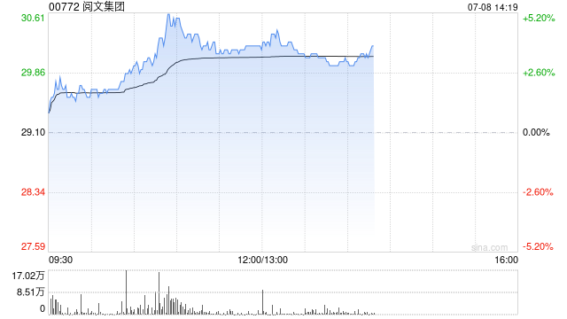 阅文集团早盘涨超4% 战略投资Softopia超级元气工厂