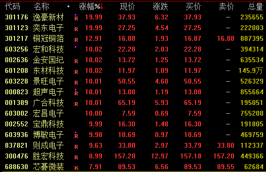 全线爆发！光伏，涨停潮！
