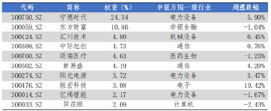 华安基金：市场持续强势，创业板50指数涨1.9%