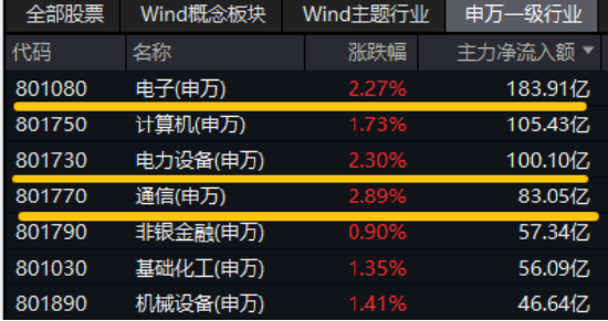超百亿主力资金狂涌！CPO+光伏携手大涨，硬科技宽基——双创龙头ETF（588330）拉升2.5%，展现高弹性魅力！