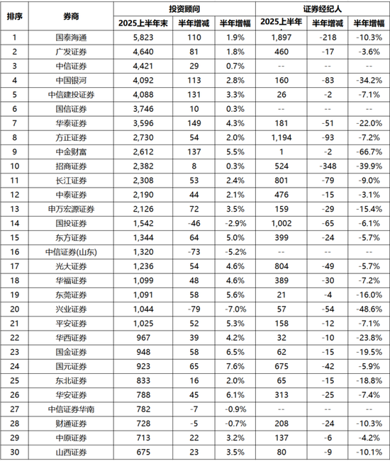 券商行业半年流失超7千人 国泰海通减员数最多